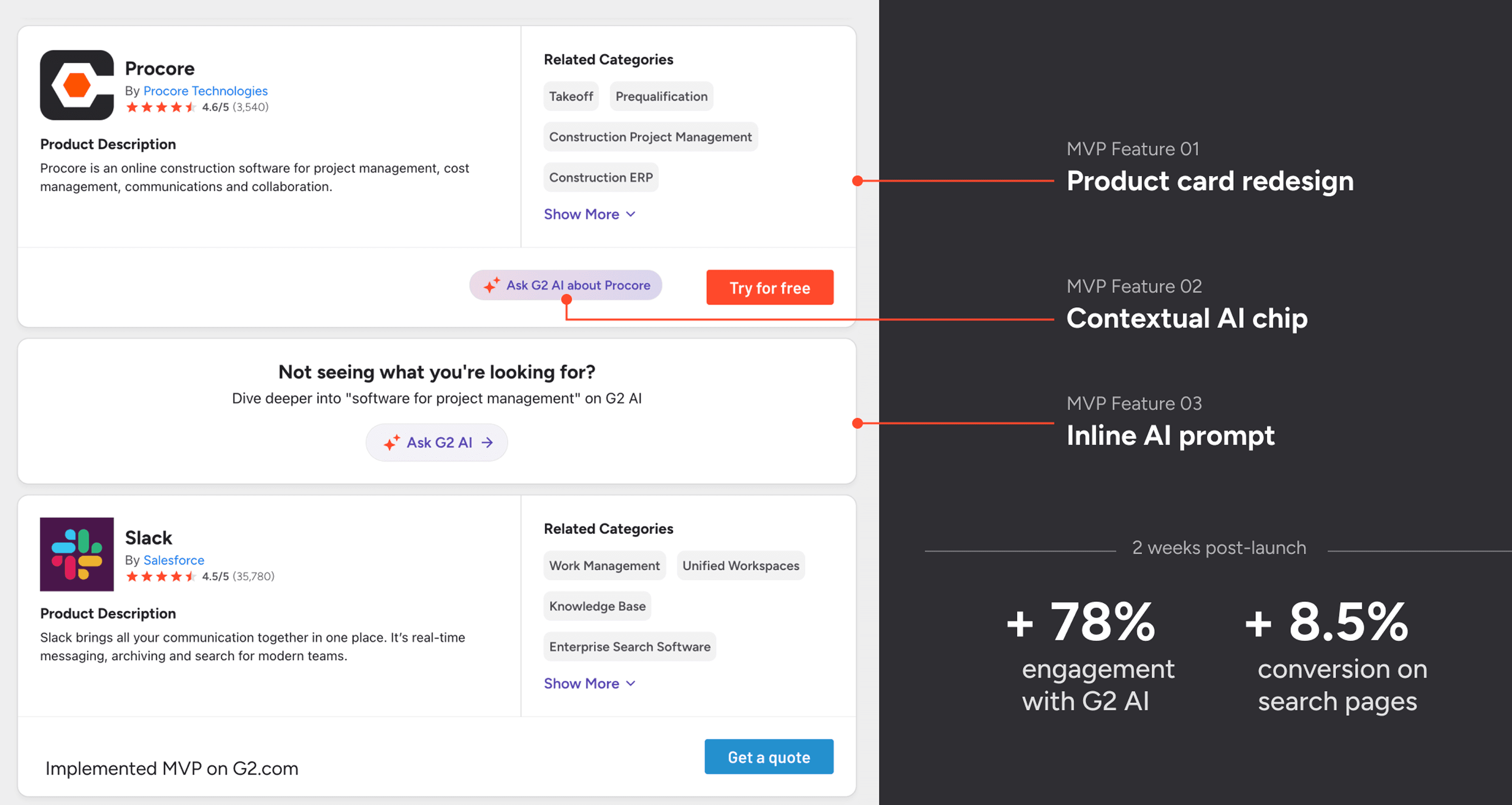 Three shipped MVP features: product card redesign, contextual AI chip, and inline AI prompt; two weeks after launch, G2 AI engagement increased 78% and search-page conversion increased 8.5%